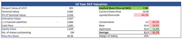 DCF Valuation of XRX