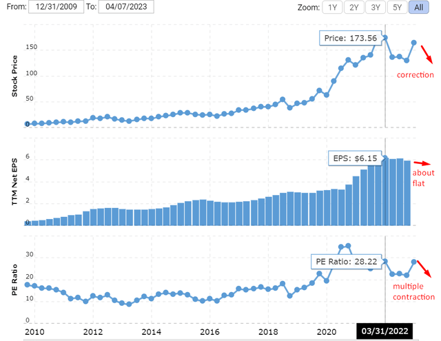 Macrotrends.net [author's notes]