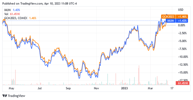 Ishares Gold Trust Micro