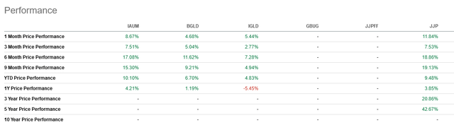 performance of IAUM versus its peers