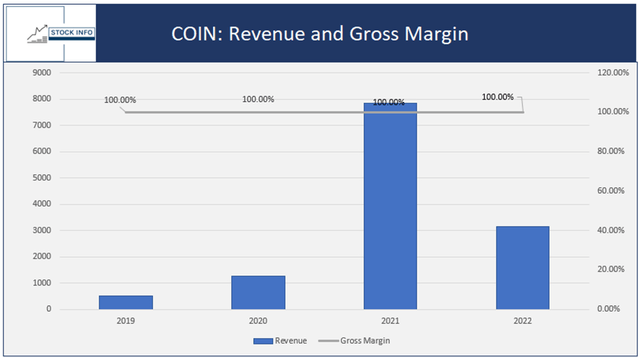 Historical Financials -COIN
