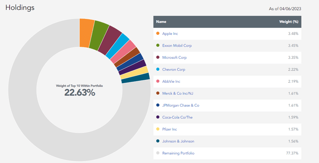 DTD Top Ten Holdings