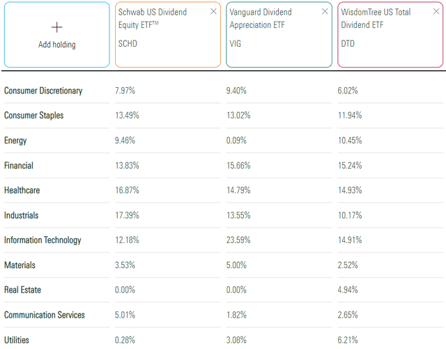 DTD vs. SCHD vs. VIG Sector Exposures