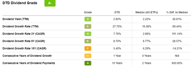 DTD Dividend Grade