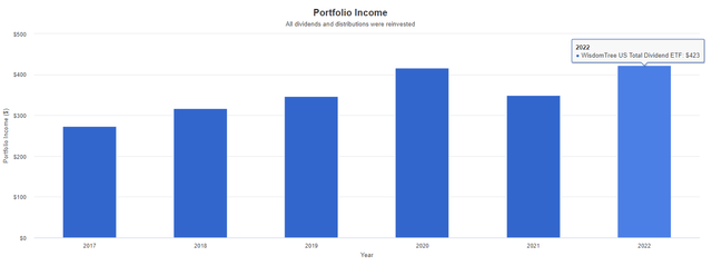 DTD Dividend Growth