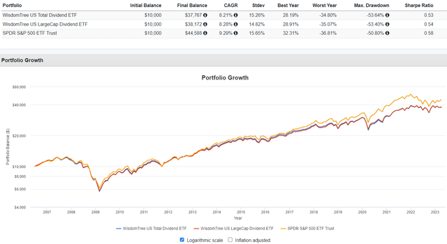DTD vs. DLN vs. SPY Performance