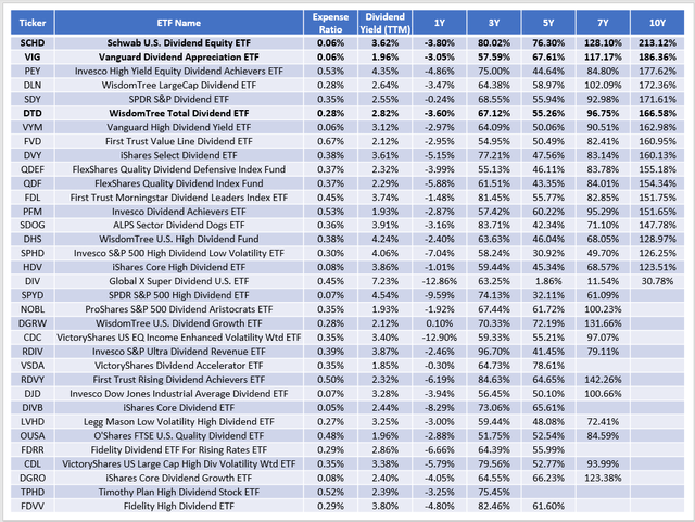 Large-Cap Dividend ETF Historical Performance - Which Is The Best Dividend Growth ETF To Own?