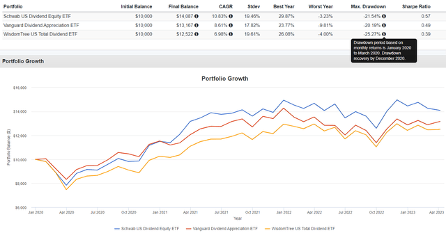 SCHD vs. VIG vs. DTD Performance History