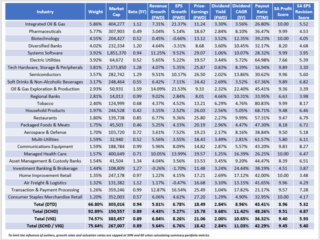 DTD vs. SCHD vs. VIG Fundamentals