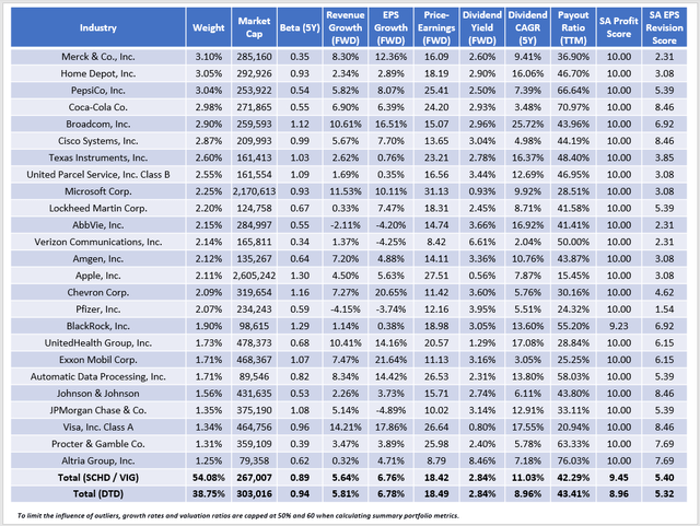 VIG / SCHG Equal Weight Portfolio Fundamentals