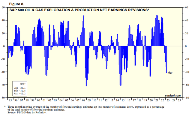 S&P 500 E&P industry net earnings revisions %