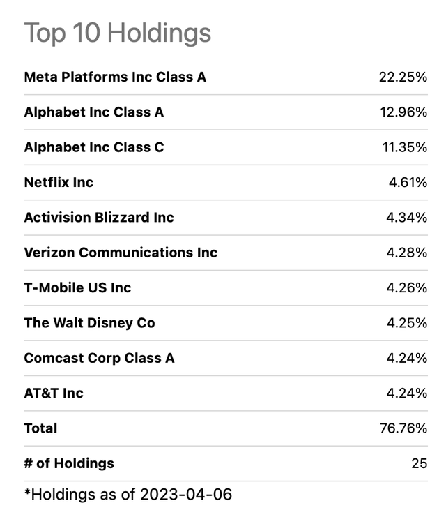 Xlc Top Holdings