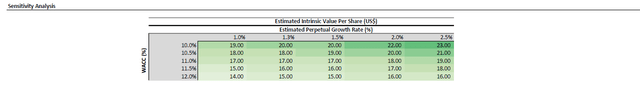 NIO Valuation Analysis