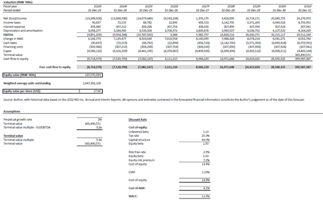 NIO Valuation Analysis