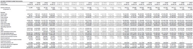 NIO Financial Forecast