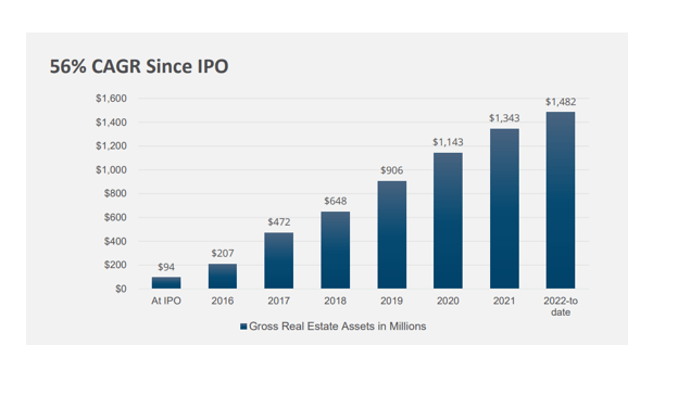CAGR Since IPO