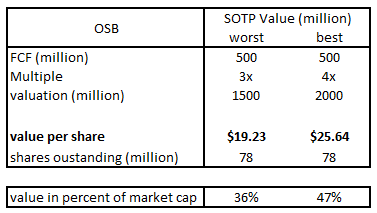 SOTP valuation OSB segment