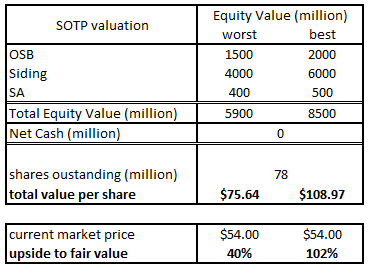 SOTP valuation table LPX