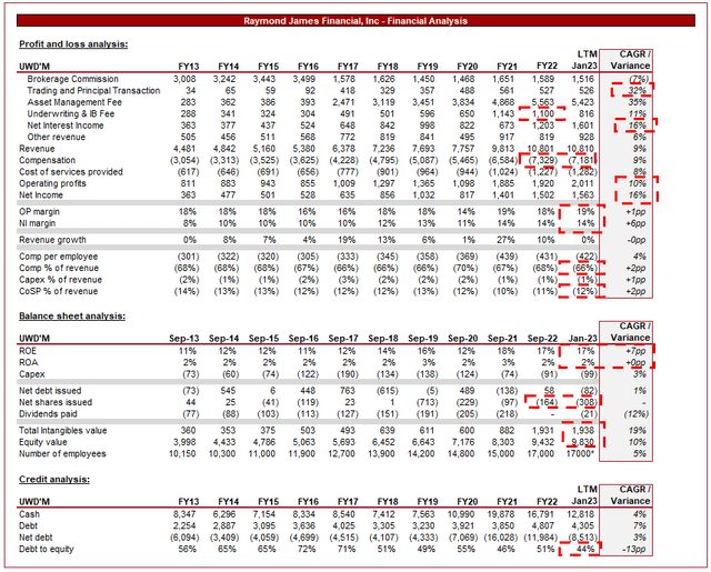 Raymond James Investment Banking