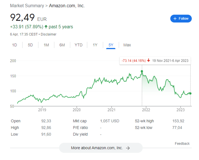 Amazon 2022 drawdown