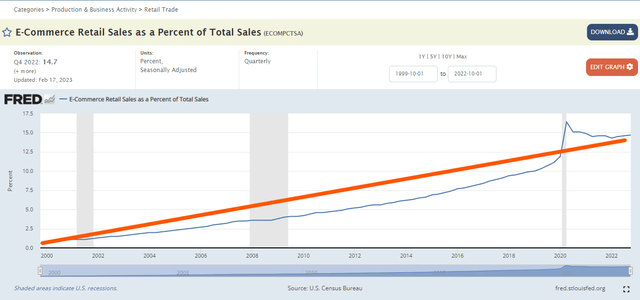 US E-Commerce retail sales as a percentage of total retail