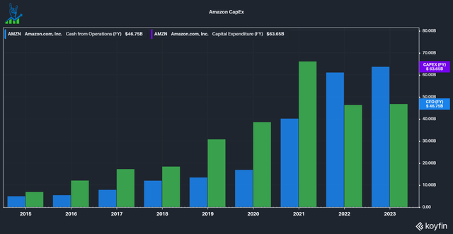 Amazon Capital Expenditures