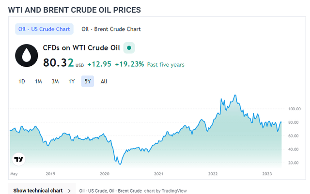 Historical oil price