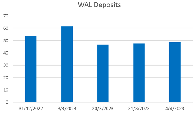 WAL deposit balance