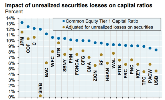 Bank losses on invetsment portfolio