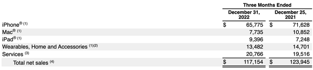 Apple revenue mix