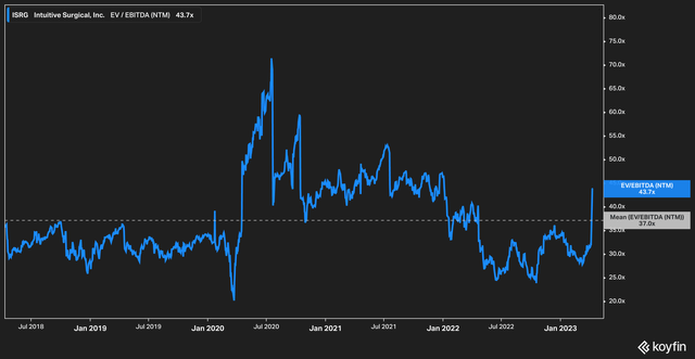 EV/EBITDA