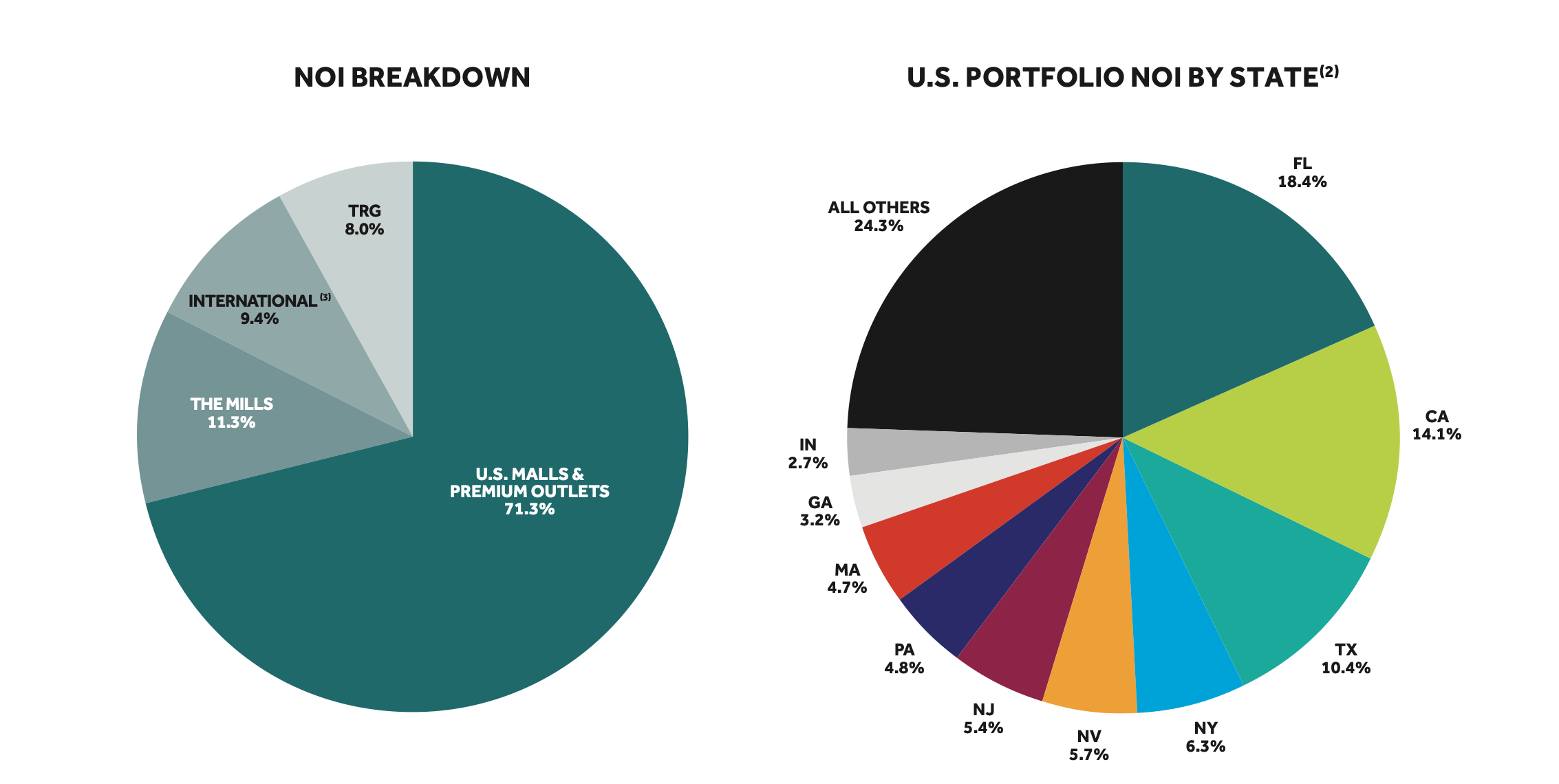 Simon Property Group Is A Buy Despite A Deteriorating Outlook NYSE SPG