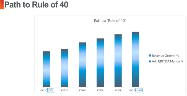 EVBG Path to Rule of 40