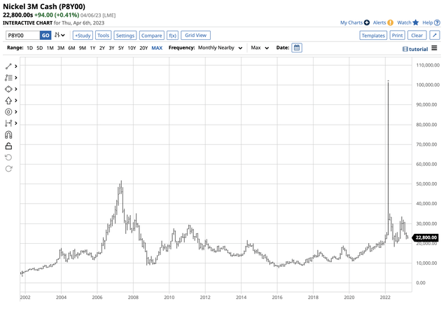 Wild price swings