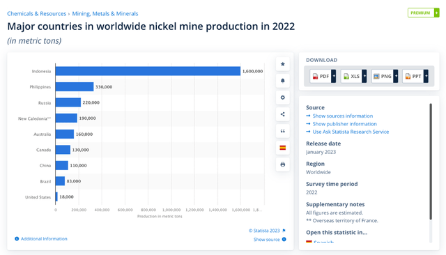 Leading producing countries, Russia is third