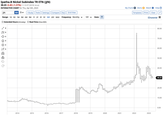 JJN tracks LME nickel price action