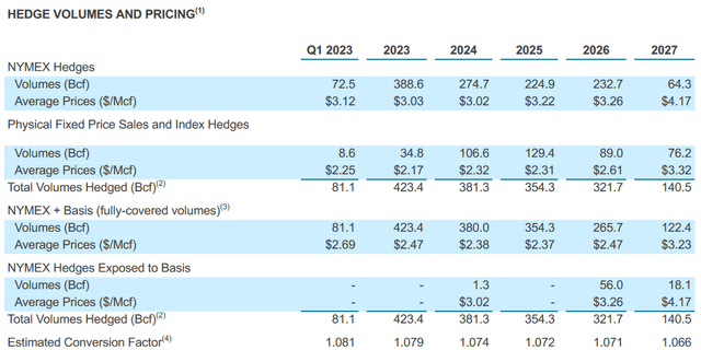 CNX Current Hedging Program