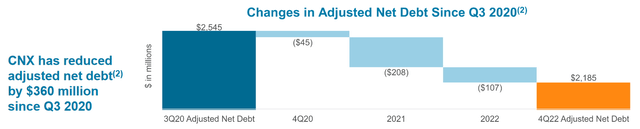 CNX Debt Reductions Since 2020