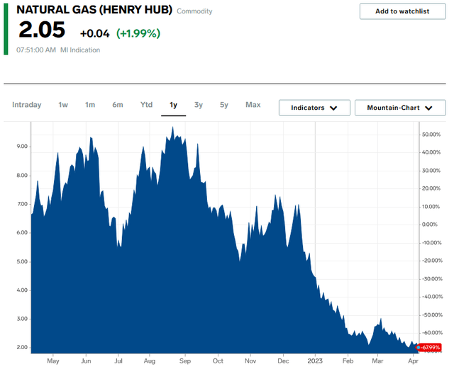 Nat. Gas 1-Yr.