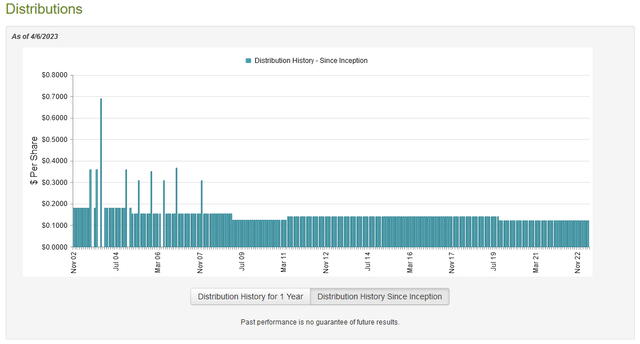 HPI Dividend History