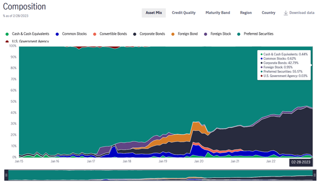 HPI Composition by Asset Type