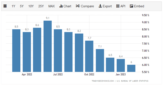 US CPI YOY