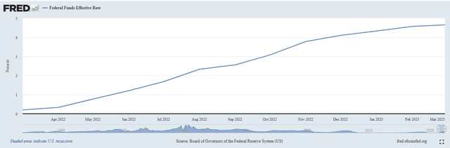 FEDFUNDS 1-Yr.