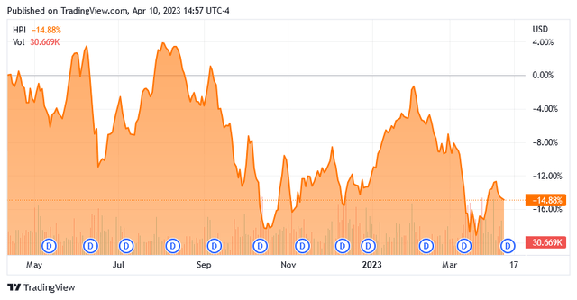 HPI 1-Yr. Chart