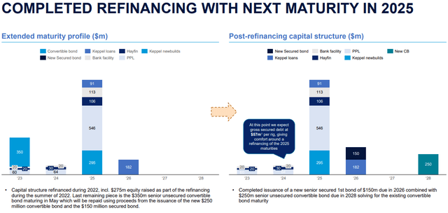 Debt Maturities