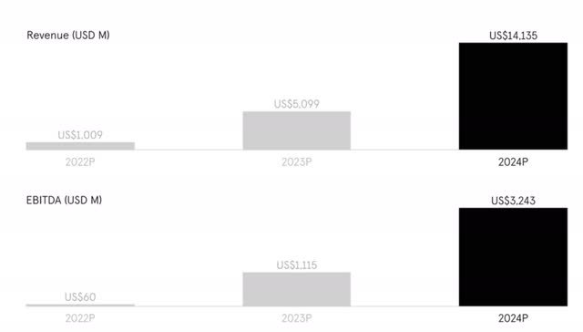 slide showing multi-year projections for Arrival business