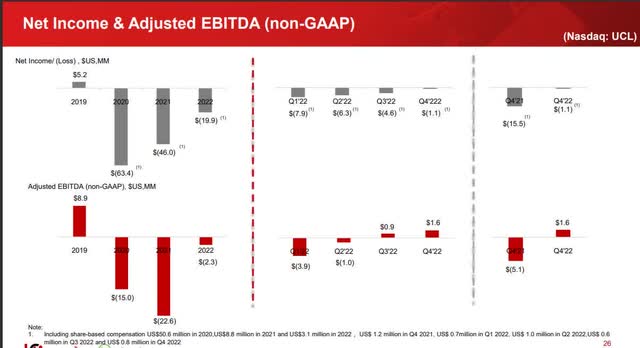 UCL Net Income Adjusted EBITDA