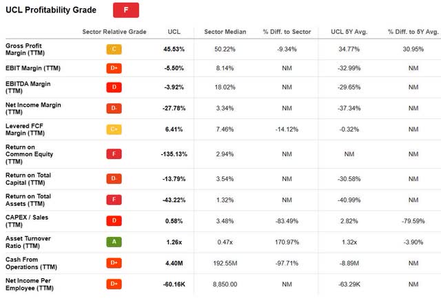 UCL Profitability Grade