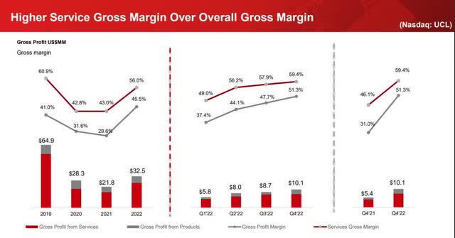 UCL Gross Margin