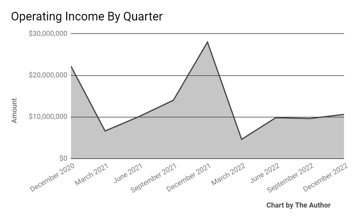 Operating Income